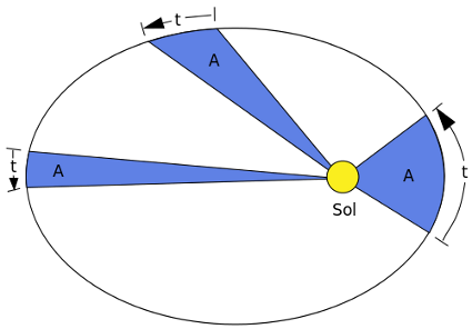 Leyes de kepler acertijo 1