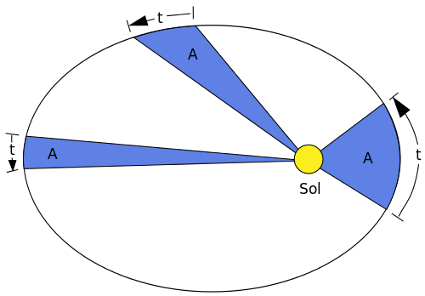 Leyes de kepler acertijo 2