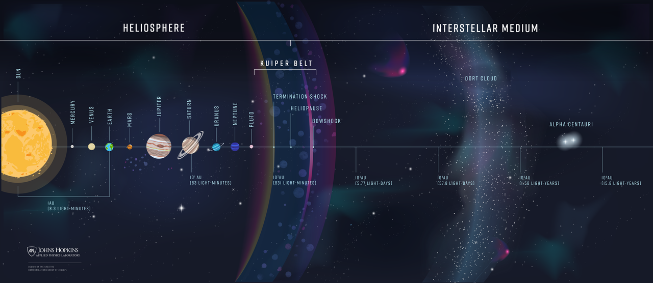 Ciencia la mision que ira mas lejos en el espacio 1