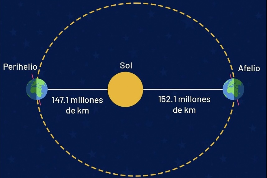 Ciencia la tierra alcanza su velocidad minima 2 2