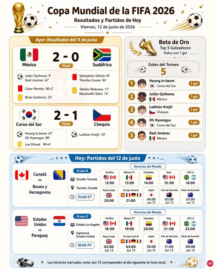 Mundial Hoy: 12 de junio.