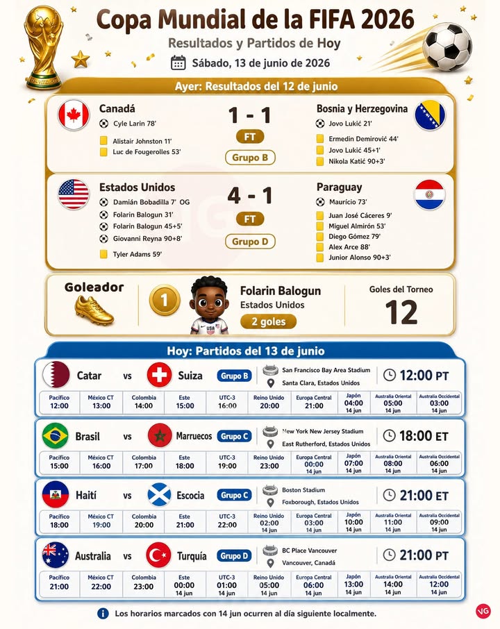 Mundial Hoy: 13 de junio.