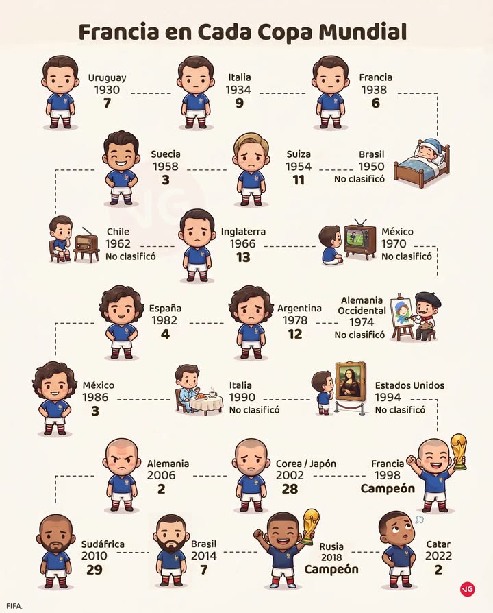 Francia en Cada Mundial de Fútbol.