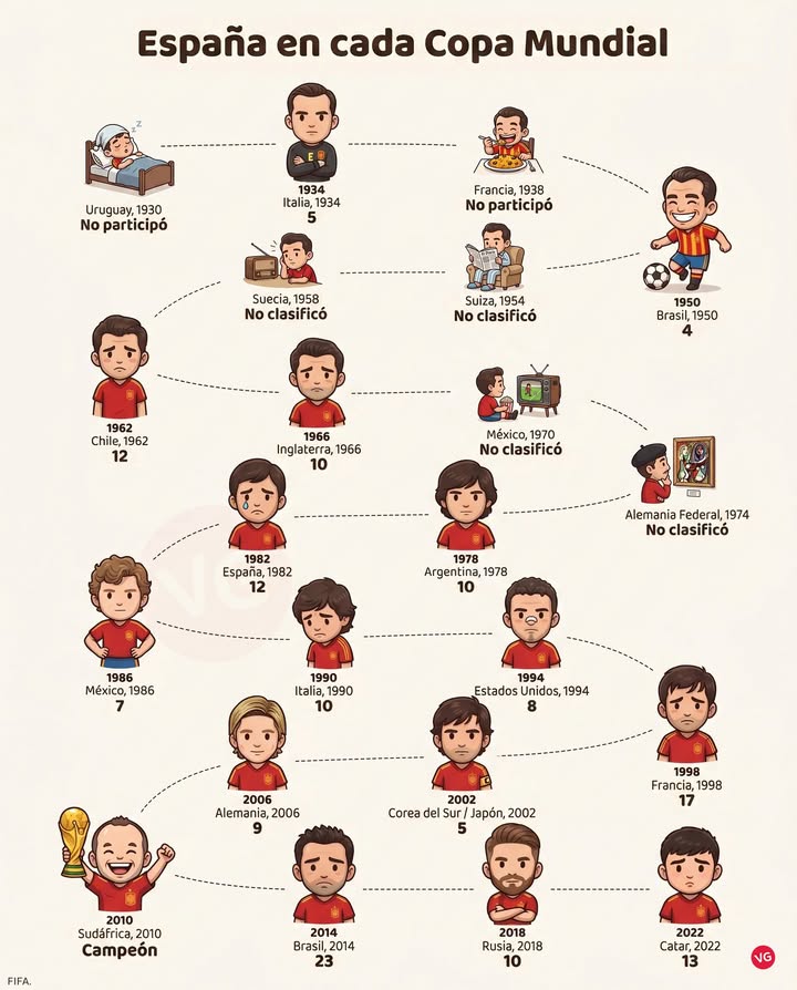 España en Cada Mundial de Fútbol.