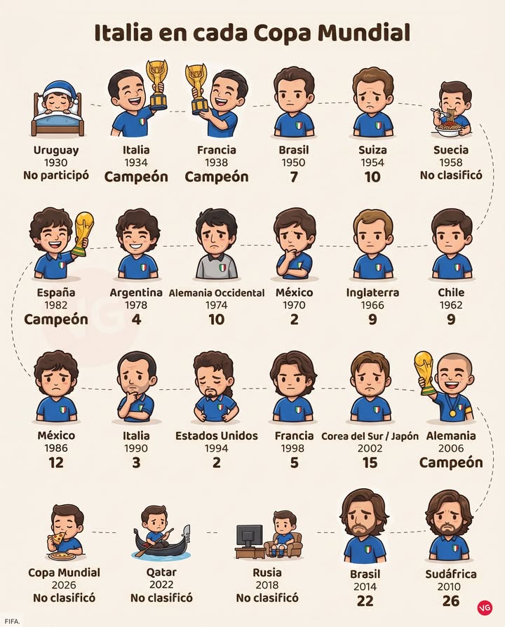 Italia en Cada Mundial de Fútbol.