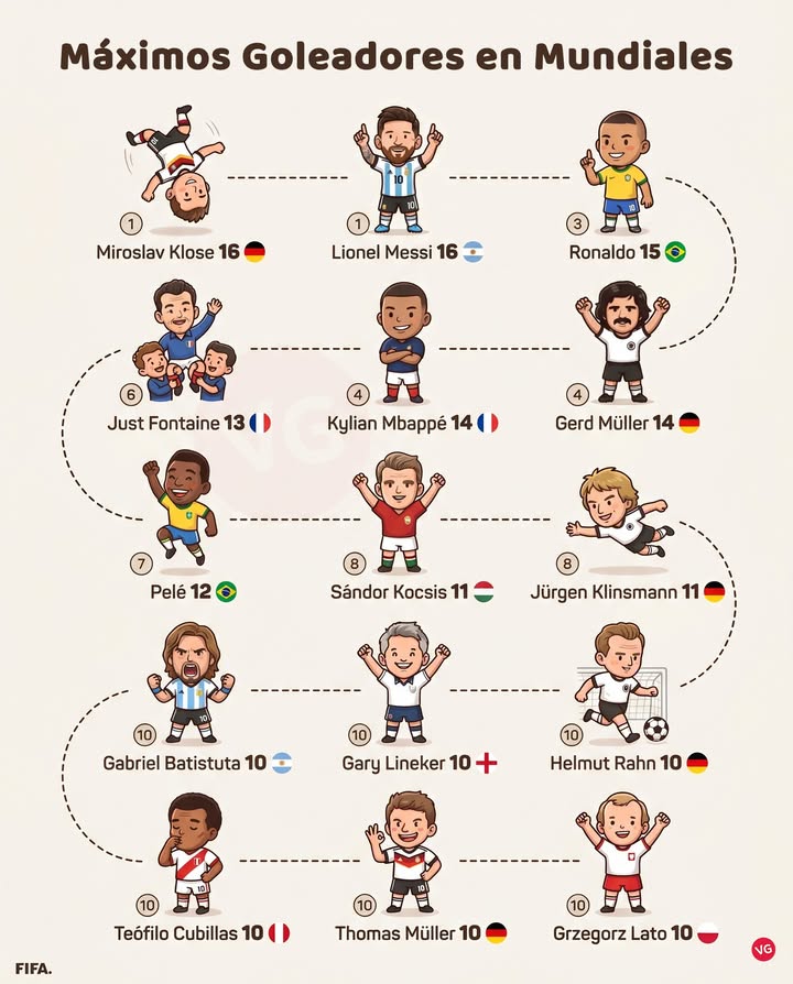 Máximos Goleadores en la Historia de los Mundiales