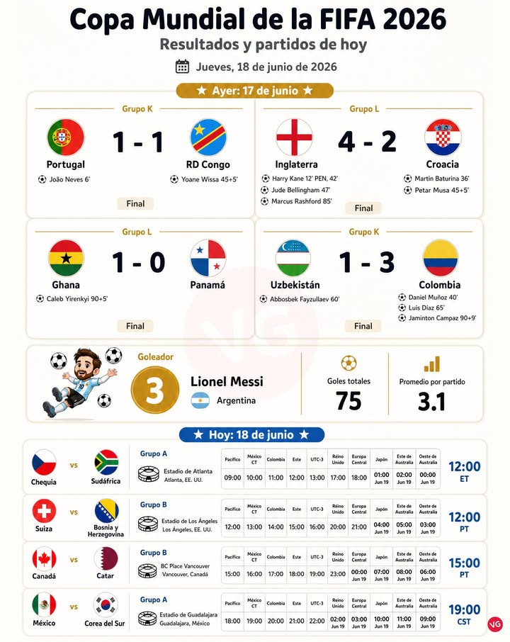 Mundial Hoy: 18 de junio.