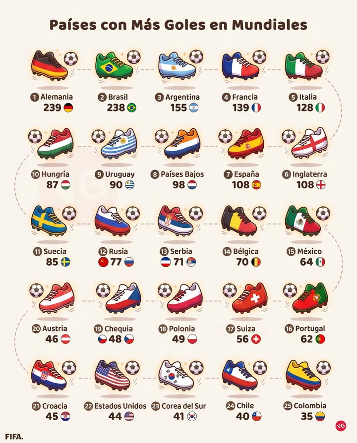 Los Países que Más Goles Marcaron en Mundiales.