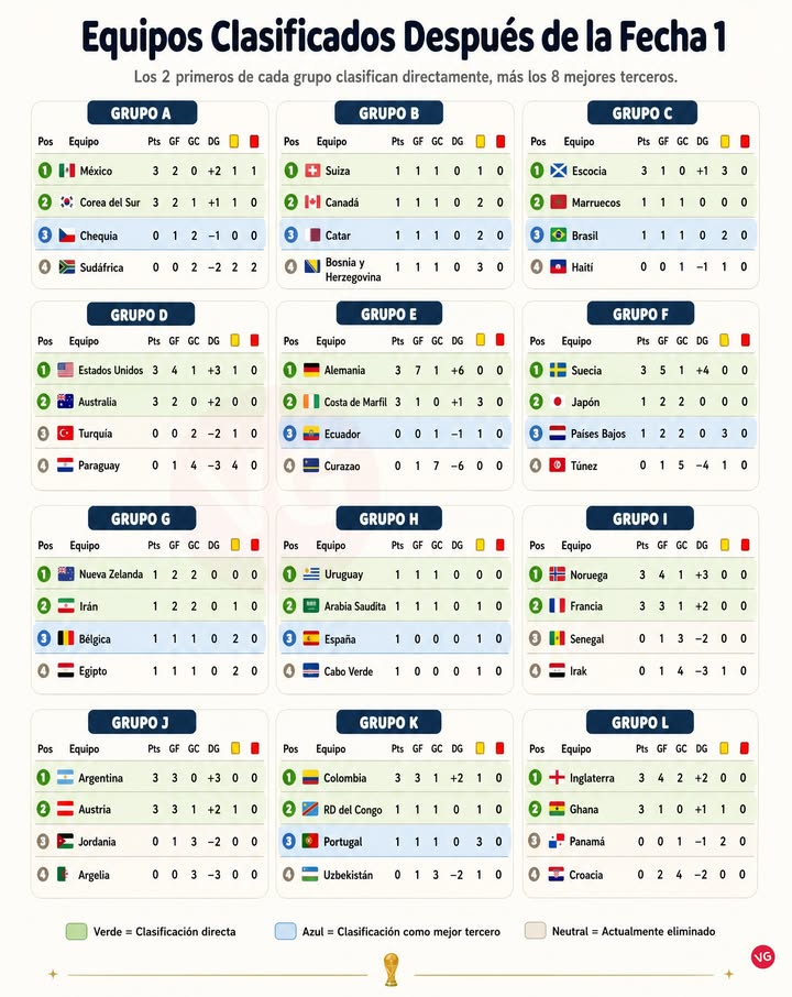Equipos Clasificados Después de la Fecha 1.