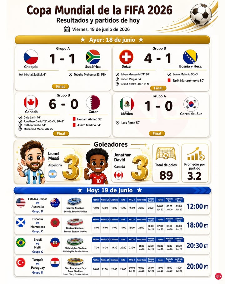 Mundial Hoy: 19 de junio.