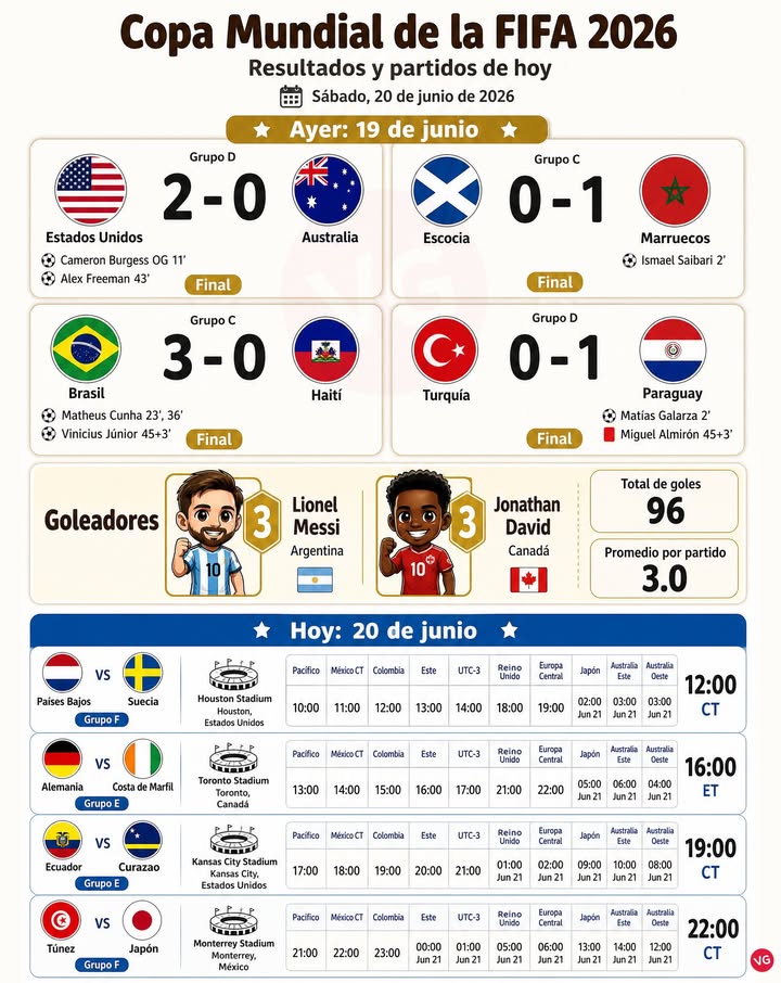 Mundial Hoy: 20 de junio.