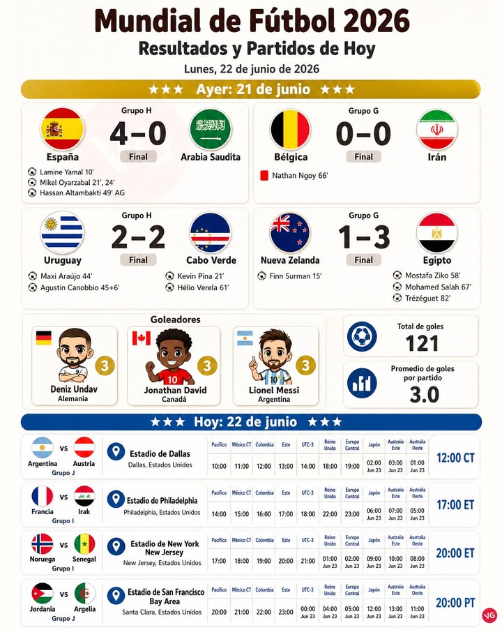 Mundial Hoy: 22 de junio.