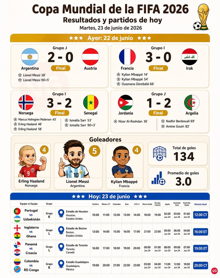 Mundial Hoy: 23 de junio.