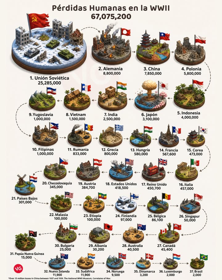 Pérdidas Humanas por País en la WWII.