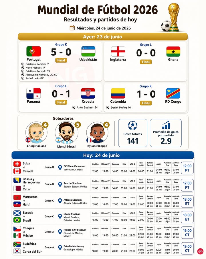 Mundial Hoy: 24 de junio.