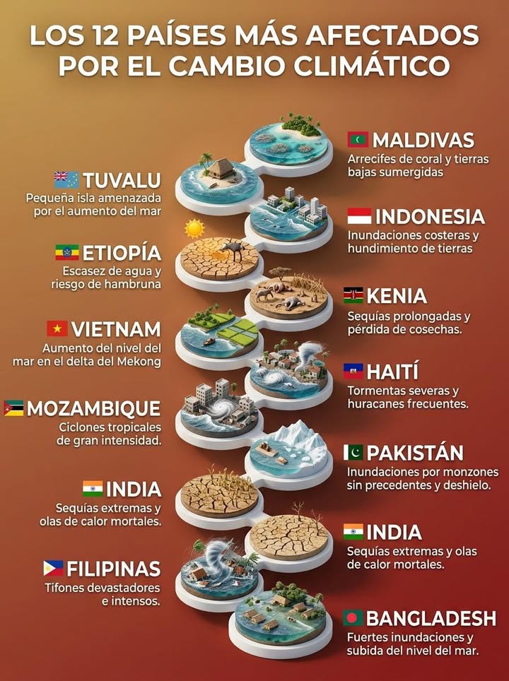 🌡️ LOS 12 PAÍSES MÁS AFECTADOS POR EL CAMBIO CLIMÁTICO