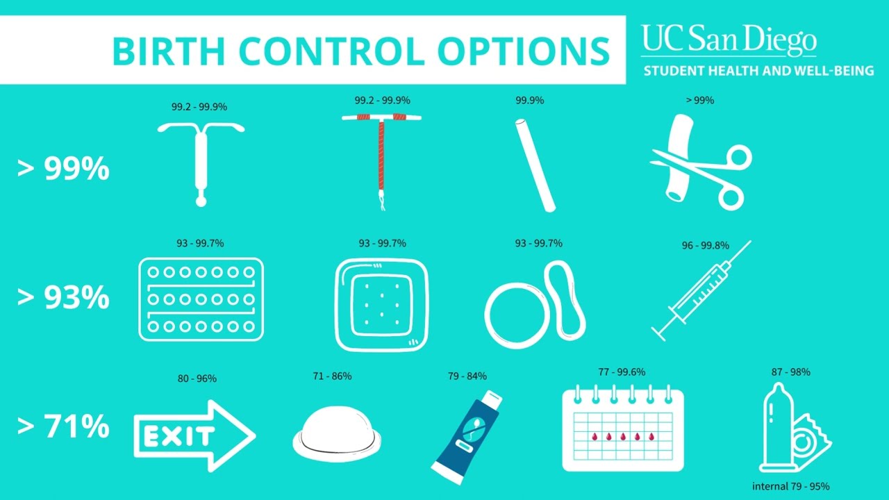Types Of Birth Control